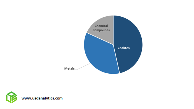 Refining Catalyst Market Share- Zeolites, Metals, Chemical Compounds